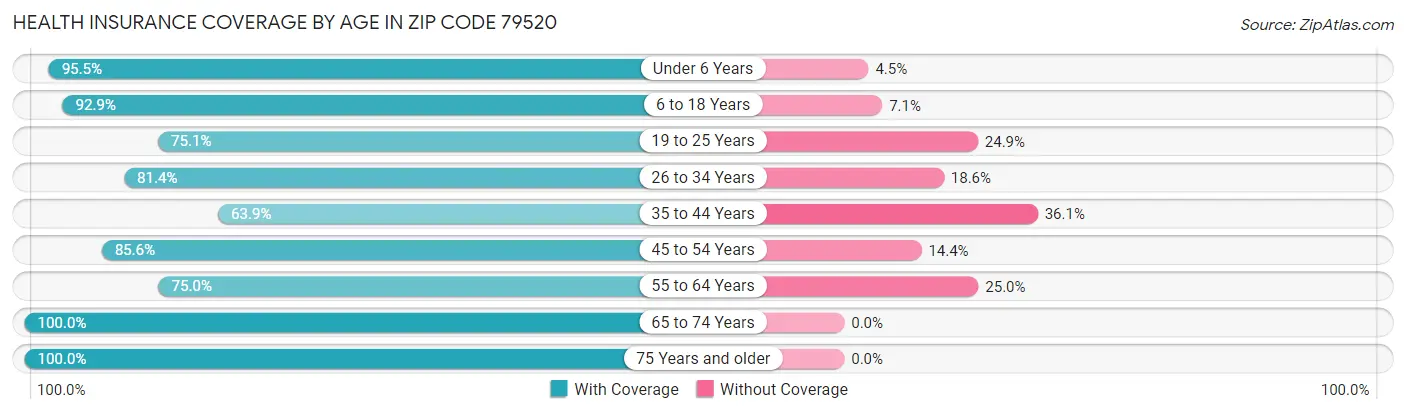 Health Insurance Coverage by Age in Zip Code 79520