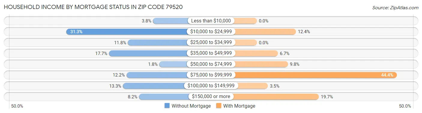 Household Income by Mortgage Status in Zip Code 79520