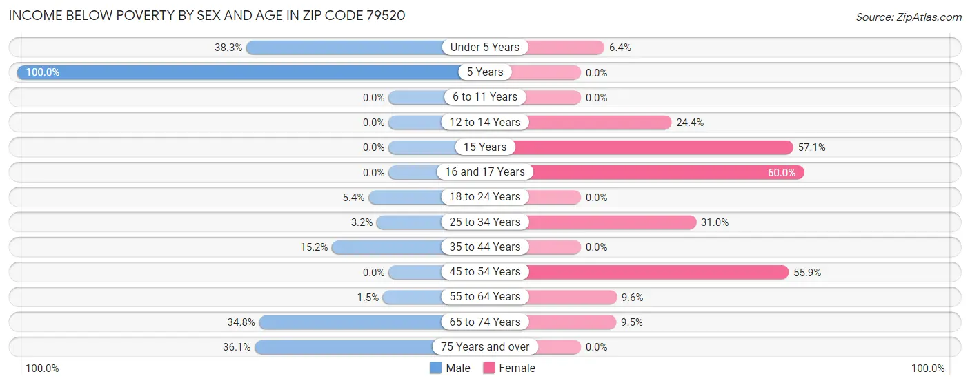 Income Below Poverty by Sex and Age in Zip Code 79520