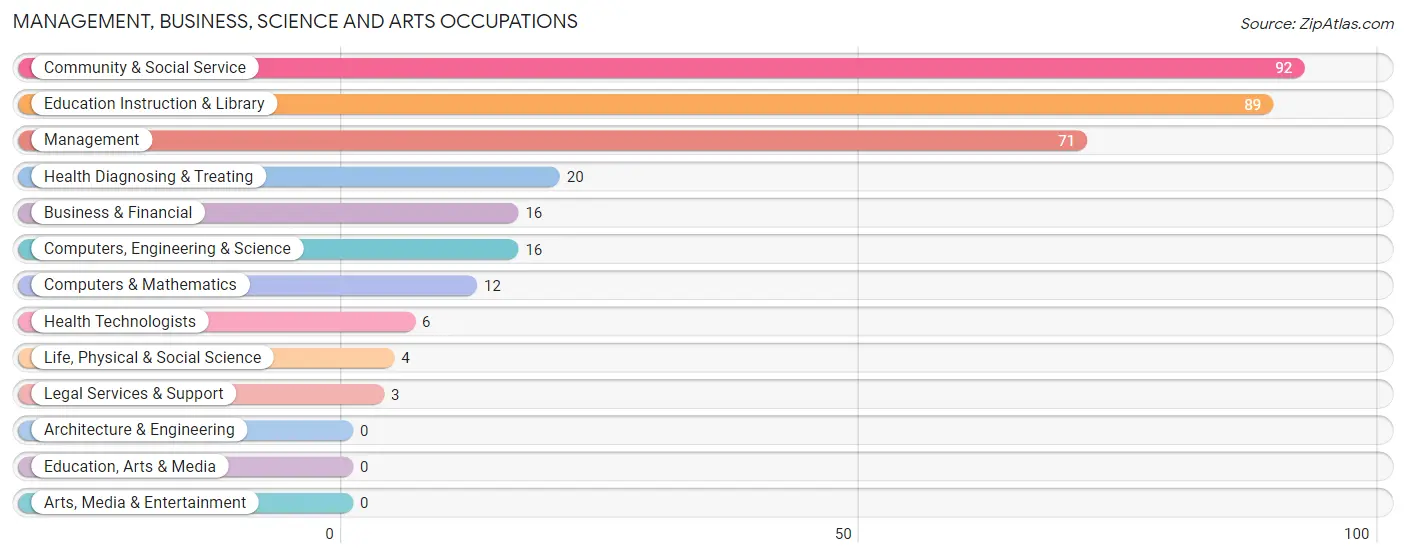 Management, Business, Science and Arts Occupations in Zip Code 79520