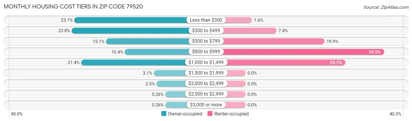 Monthly Housing Cost Tiers in Zip Code 79520