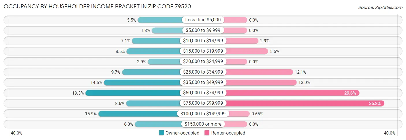 Occupancy by Householder Income Bracket in Zip Code 79520