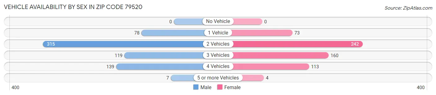 Vehicle Availability by Sex in Zip Code 79520