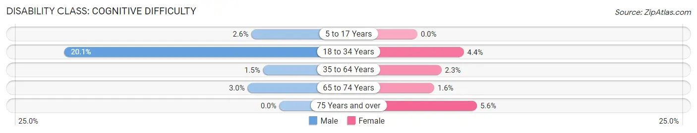 Disability in Zip Code 79521: <span>Cognitive Difficulty</span>