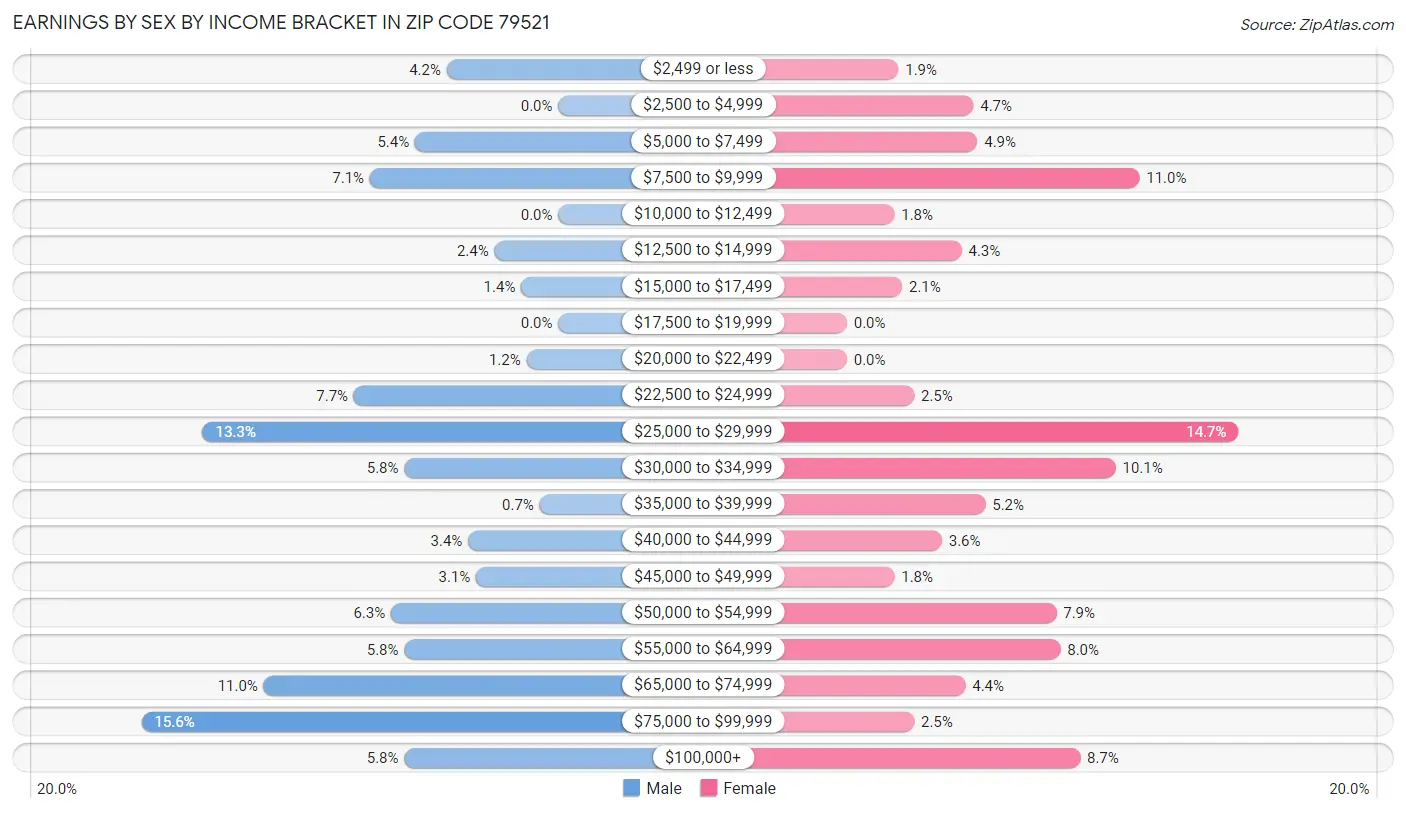 Earnings by Sex by Income Bracket in Zip Code 79521