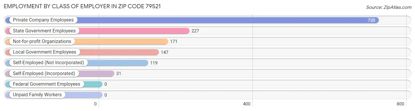 Employment by Class of Employer in Zip Code 79521