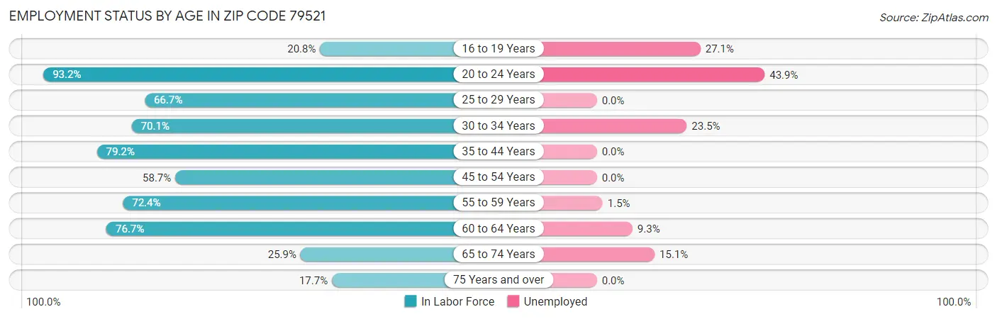 Employment Status by Age in Zip Code 79521