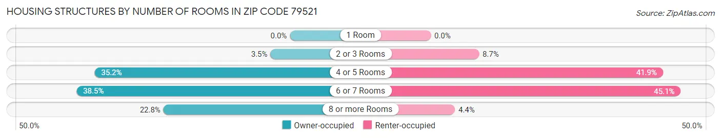 Housing Structures by Number of Rooms in Zip Code 79521