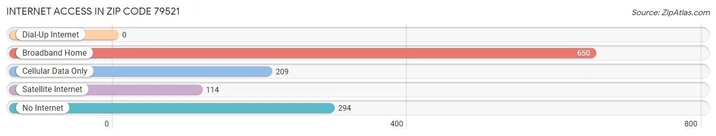 Internet Access in Zip Code 79521