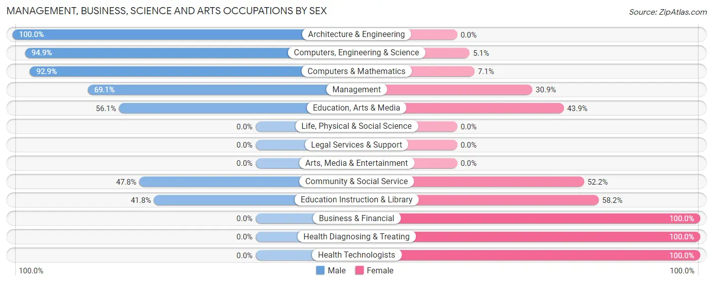 Management, Business, Science and Arts Occupations by Sex in Zip Code 79521