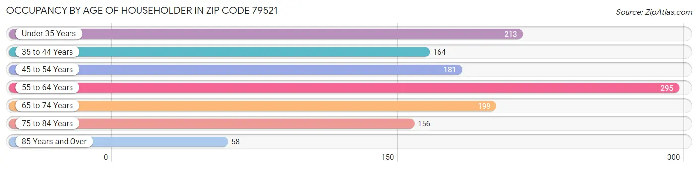 Occupancy by Age of Householder in Zip Code 79521