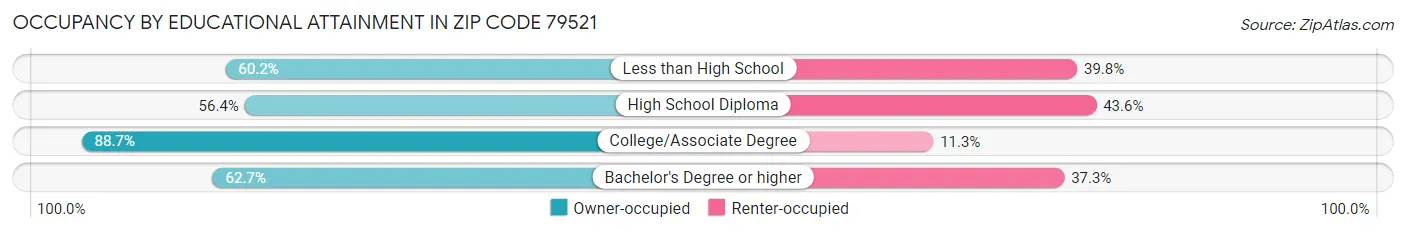 Occupancy by Educational Attainment in Zip Code 79521