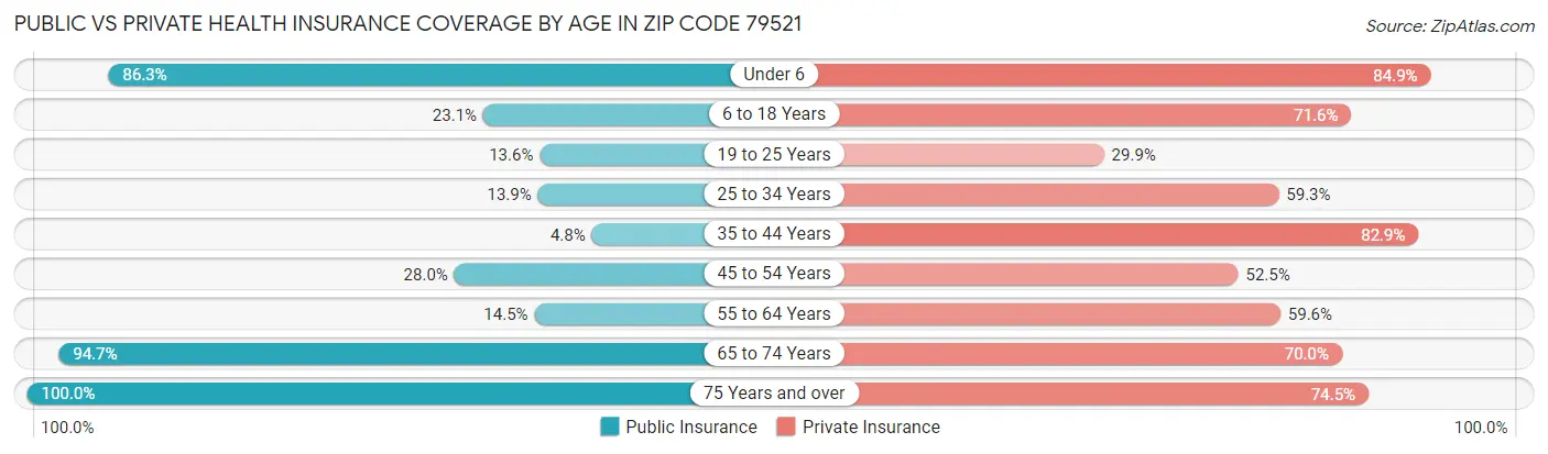 Public vs Private Health Insurance Coverage by Age in Zip Code 79521