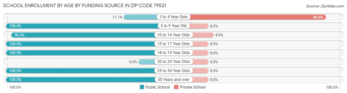 School Enrollment by Age by Funding Source in Zip Code 79521