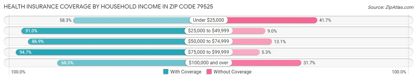Health Insurance Coverage by Household Income in Zip Code 79525