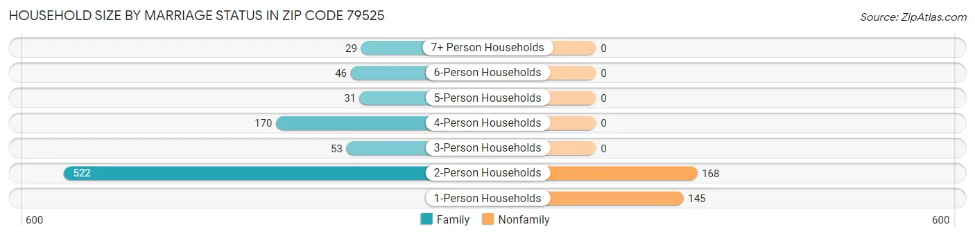 Household Size by Marriage Status in Zip Code 79525