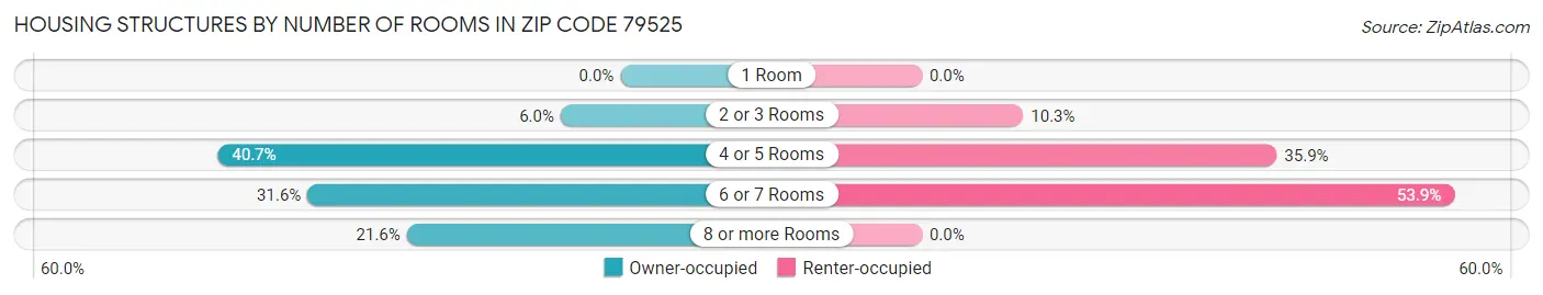 Housing Structures by Number of Rooms in Zip Code 79525
