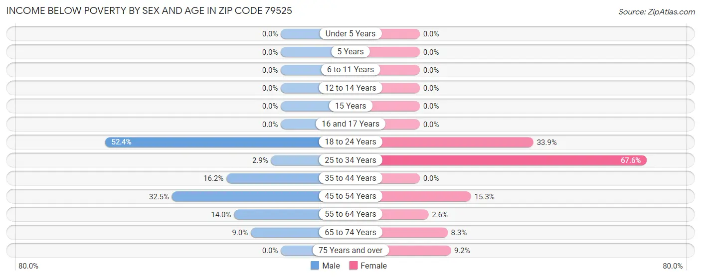 Income Below Poverty by Sex and Age in Zip Code 79525