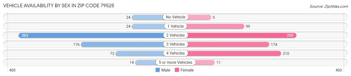Vehicle Availability by Sex in Zip Code 79525