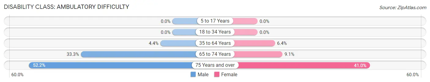 Disability in Zip Code 79526: <span>Ambulatory Difficulty</span>