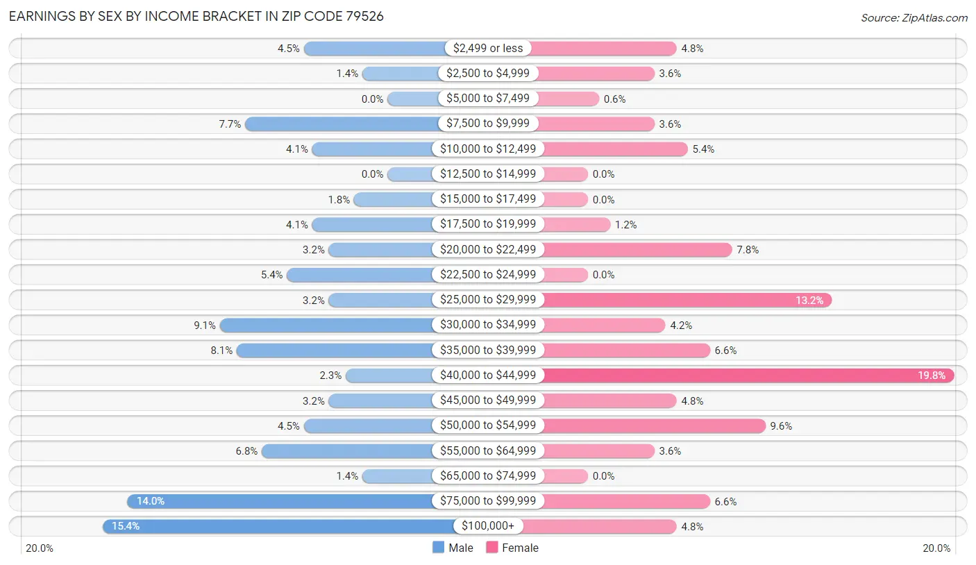 Earnings by Sex by Income Bracket in Zip Code 79526