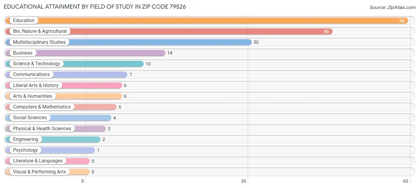 Educational Attainment by Field of Study in Zip Code 79526