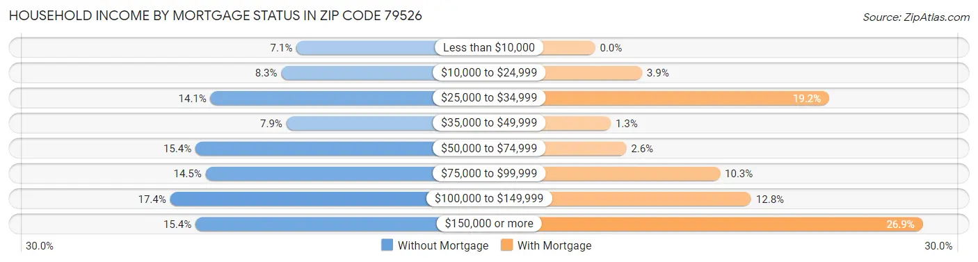 Household Income by Mortgage Status in Zip Code 79526