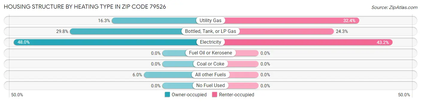 Housing Structure by Heating Type in Zip Code 79526