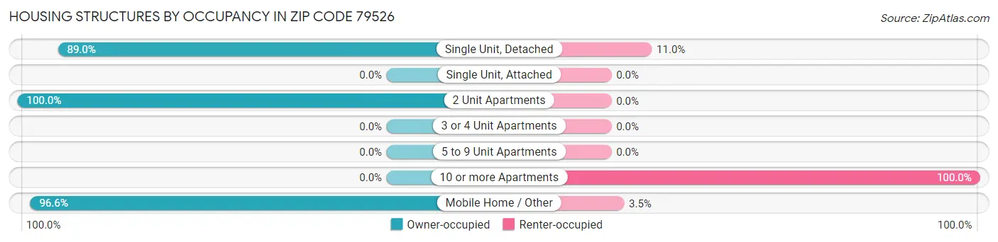 Housing Structures by Occupancy in Zip Code 79526
