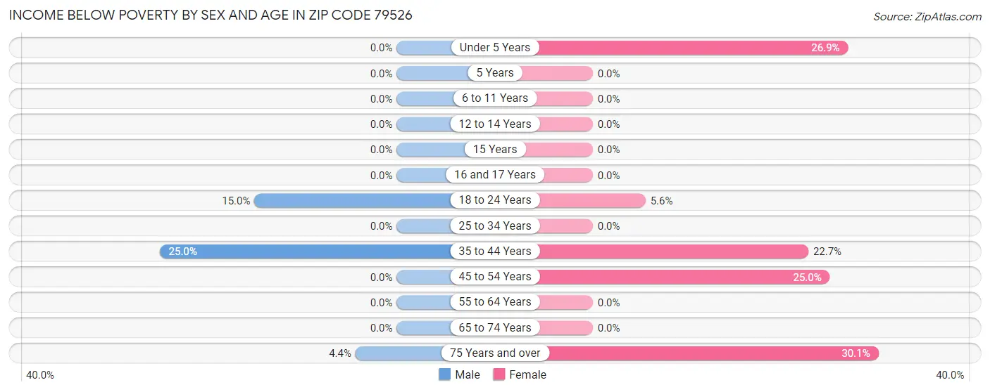 Income Below Poverty by Sex and Age in Zip Code 79526