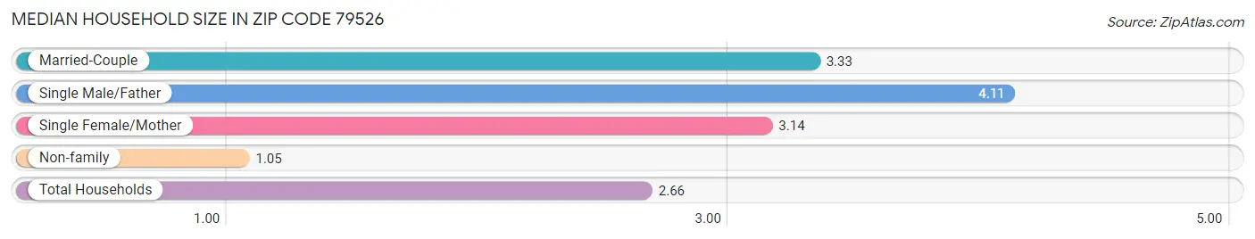 Median Household Size in Zip Code 79526