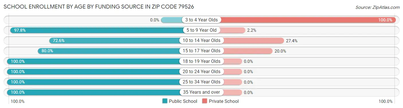 School Enrollment by Age by Funding Source in Zip Code 79526