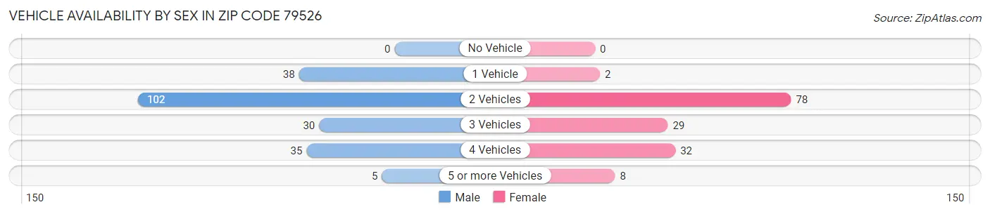 Vehicle Availability by Sex in Zip Code 79526