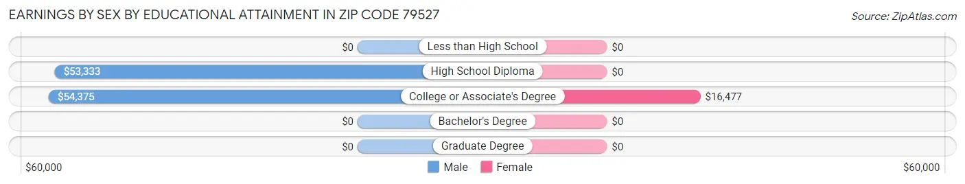 Earnings by Sex by Educational Attainment in Zip Code 79527