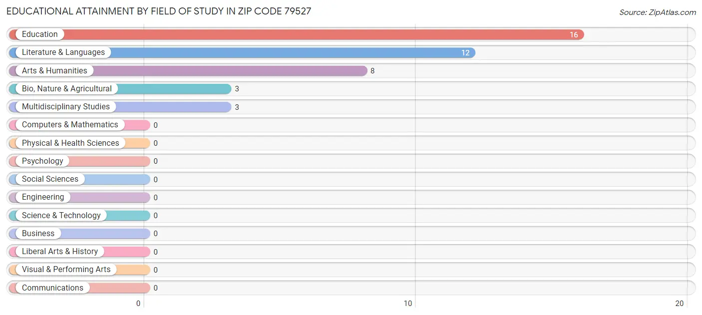 Educational Attainment by Field of Study in Zip Code 79527