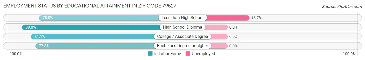 Employment Status by Educational Attainment in Zip Code 79527