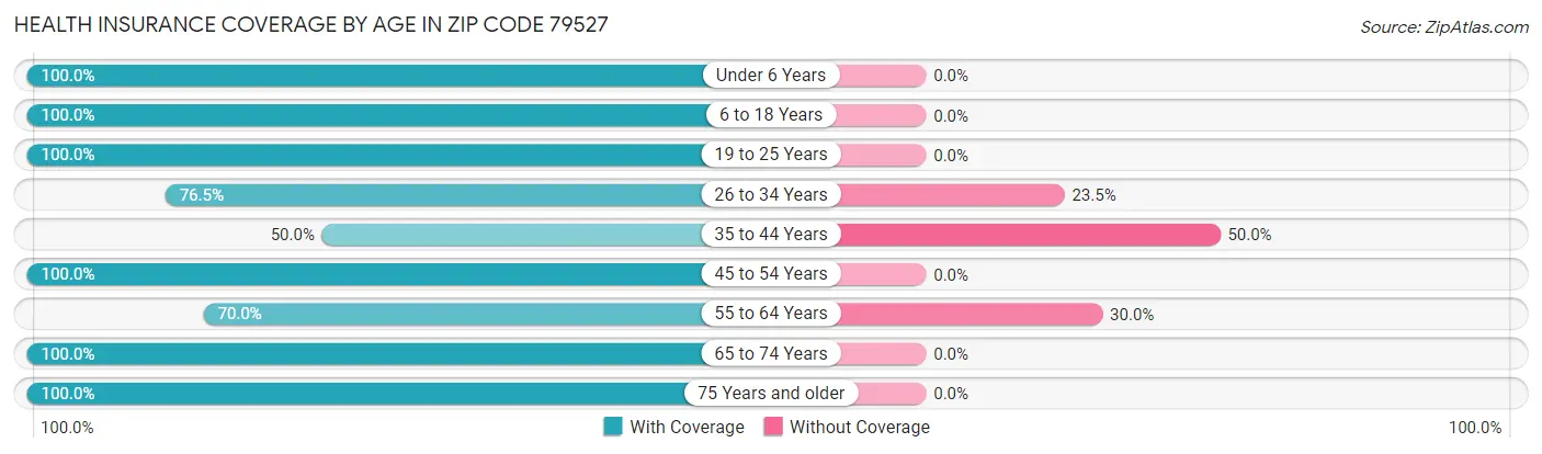 Health Insurance Coverage by Age in Zip Code 79527