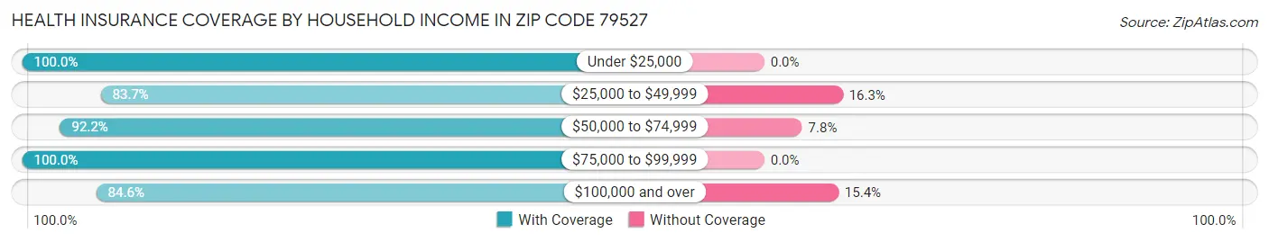 Health Insurance Coverage by Household Income in Zip Code 79527
