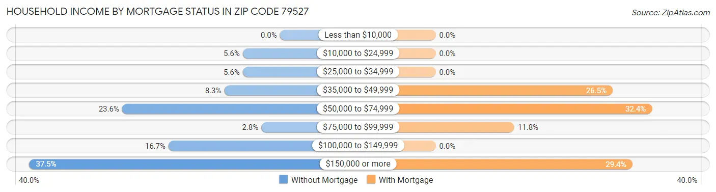 Household Income by Mortgage Status in Zip Code 79527