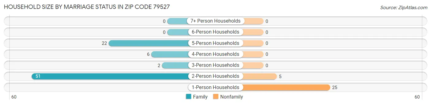 Household Size by Marriage Status in Zip Code 79527