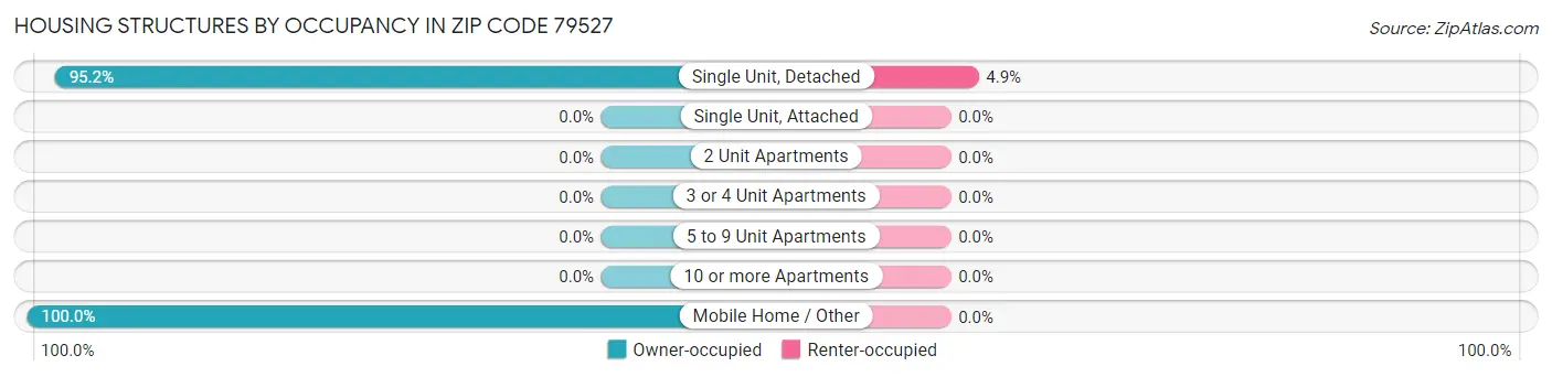 Housing Structures by Occupancy in Zip Code 79527