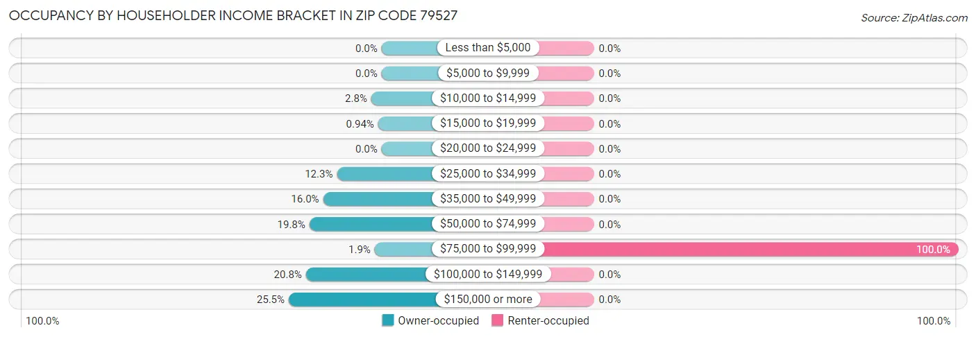 Occupancy by Householder Income Bracket in Zip Code 79527