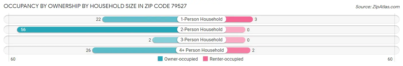 Occupancy by Ownership by Household Size in Zip Code 79527