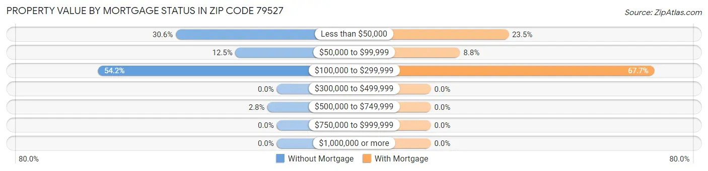Property Value by Mortgage Status in Zip Code 79527