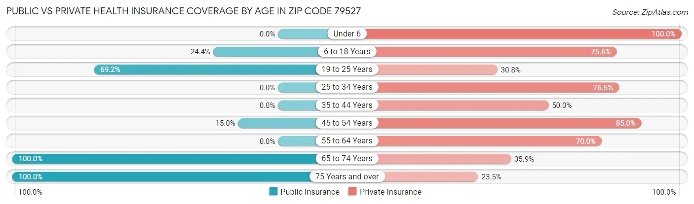 Public vs Private Health Insurance Coverage by Age in Zip Code 79527