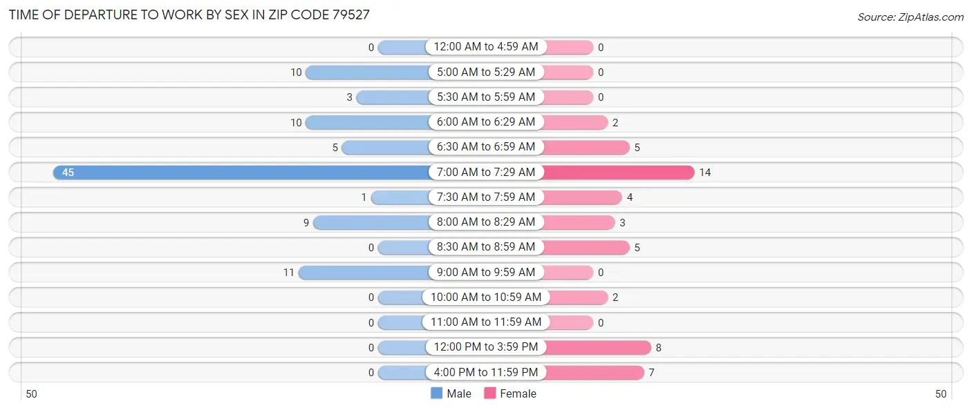 Time of Departure to Work by Sex in Zip Code 79527