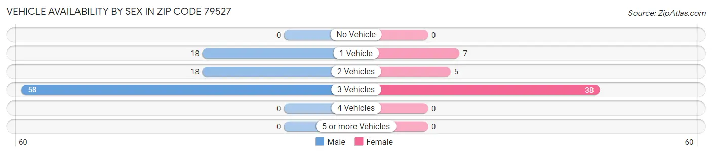 Vehicle Availability by Sex in Zip Code 79527