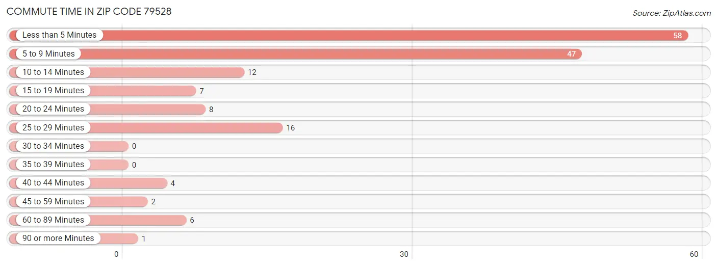 Commute Time in Zip Code 79528