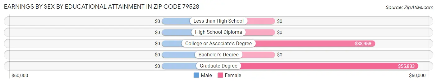 Earnings by Sex by Educational Attainment in Zip Code 79528