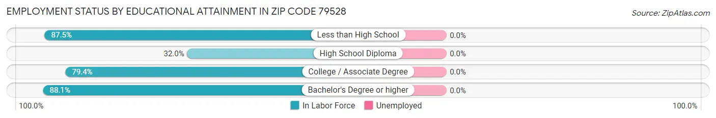 Employment Status by Educational Attainment in Zip Code 79528